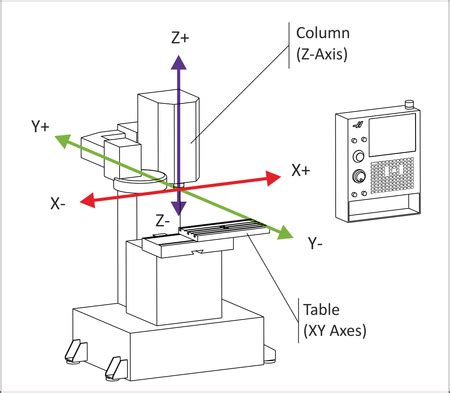 cnc mill axis diagram